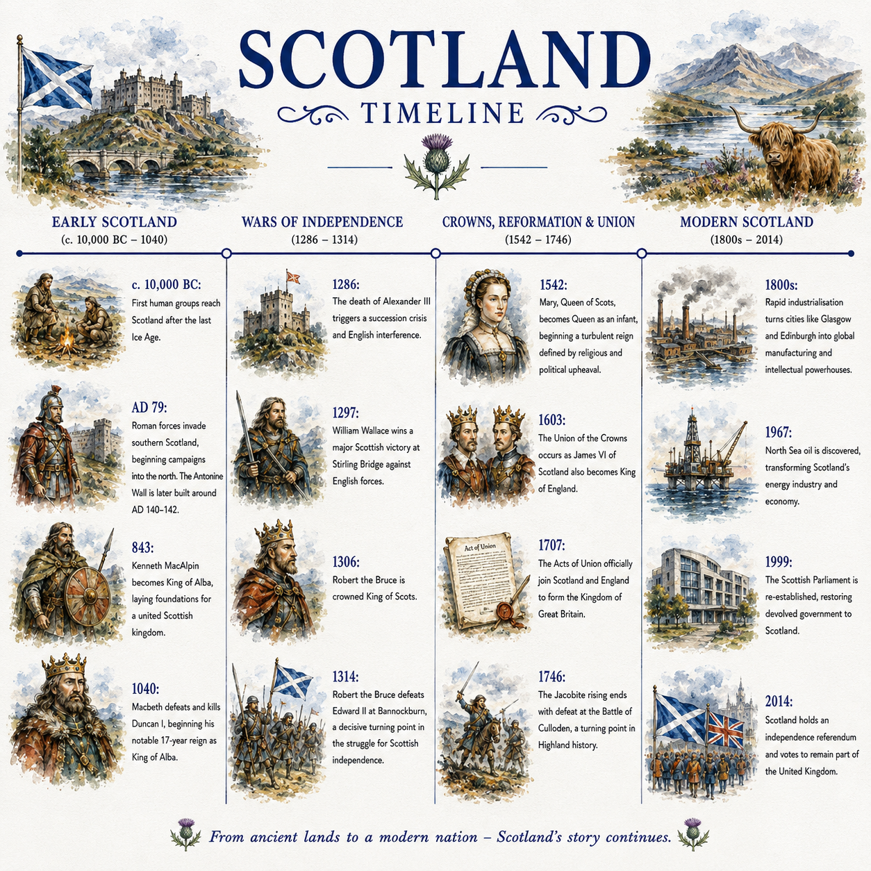 Scotland History Timeline Mug Scottish History Robert Bruce William Wallace Gift