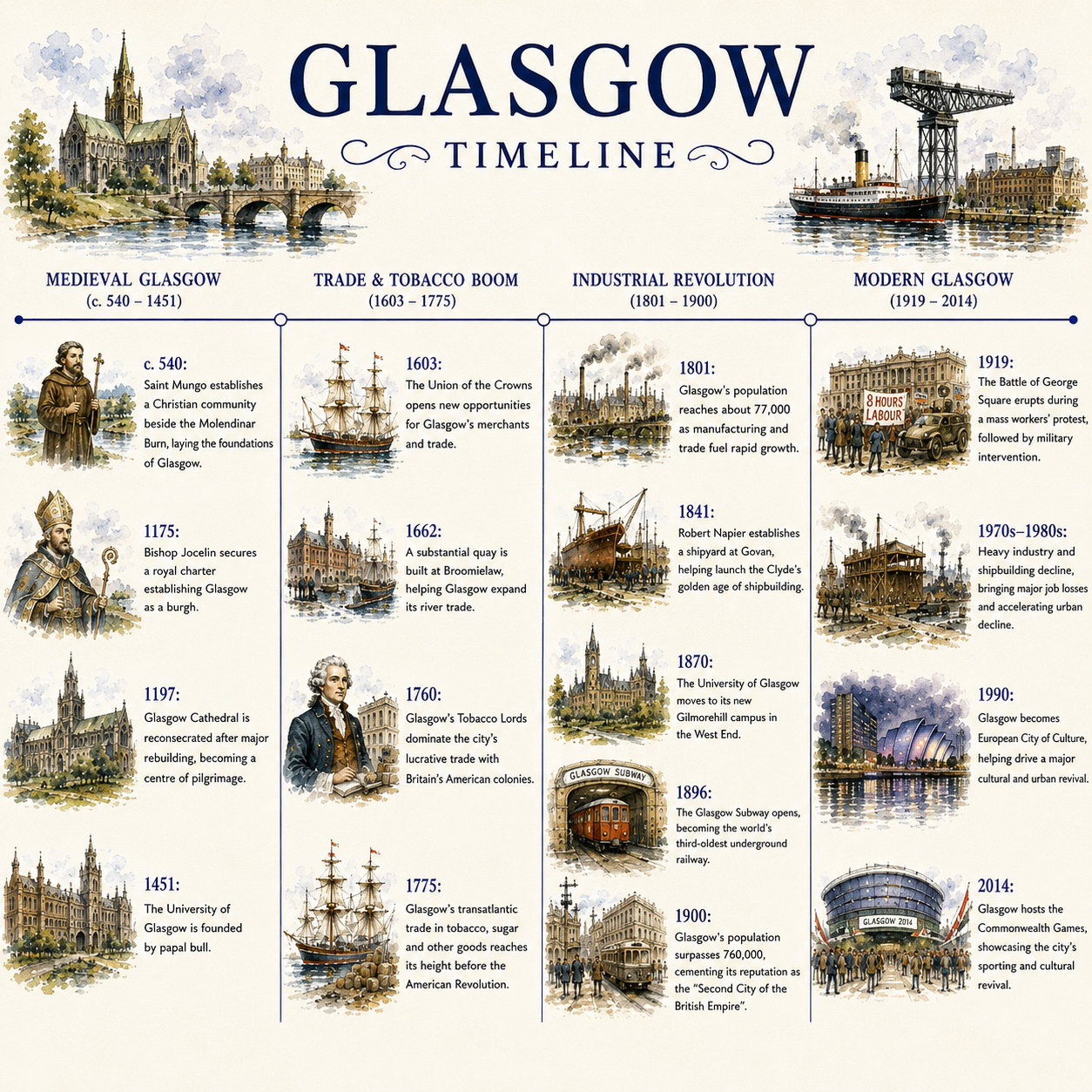 Glasgow Timeline Mug Scottish History Gift City of Glasgow Coffee Mug Scotland Souvenir