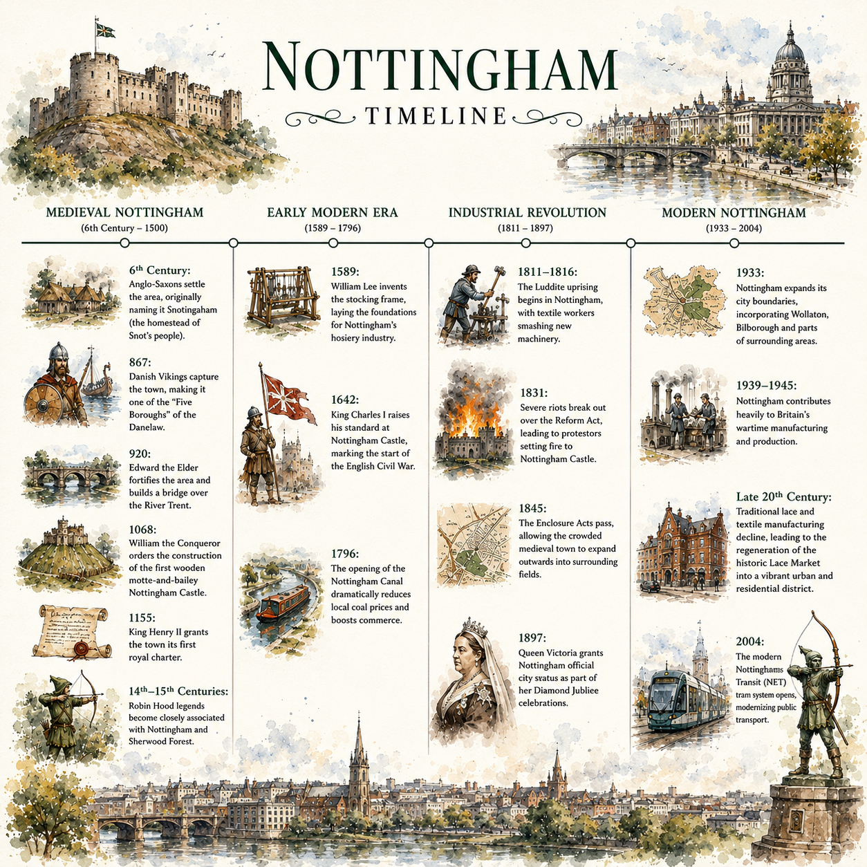 Nottingham History Mug | Nottingham Timeline Mug | Robin Hood Gift | Nottinghamshire Souvenir | City History Coffee Mug